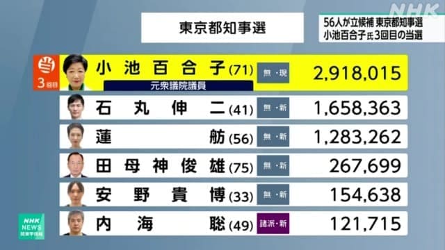 2024年の東京都知事選得票数