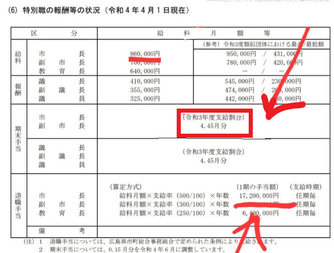 石丸伸二の給与