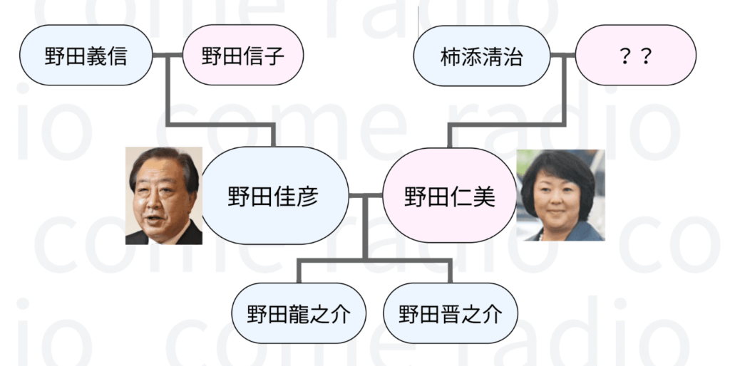 野田佳彦の家系図