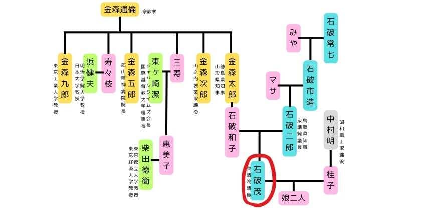 石破茂の家系図